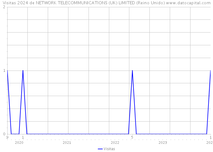 Visitas 2024 de NETWORK TELECOMMUNICATIONS (UK) LIMITED (Reino Unido) 
