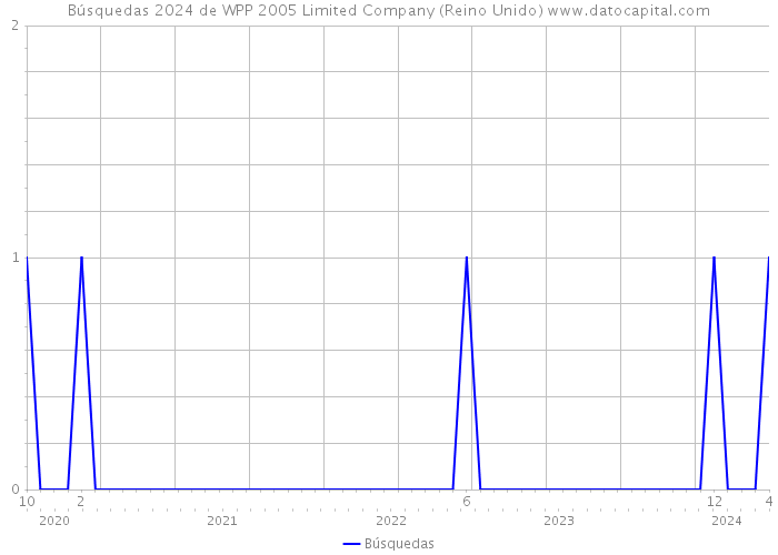 Búsquedas 2024 de WPP 2005 Limited Company (Reino Unido) 