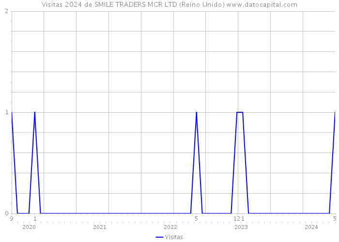 Visitas 2024 de SMILE TRADERS MCR LTD (Reino Unido) 