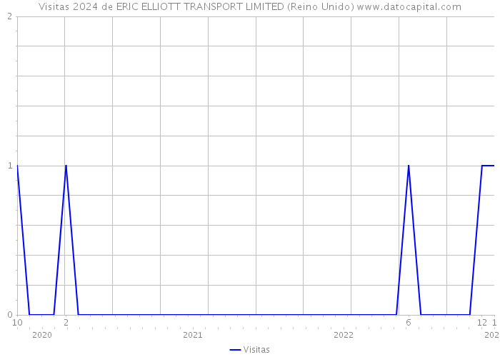 Visitas 2024 de ERIC ELLIOTT TRANSPORT LIMITED (Reino Unido) 