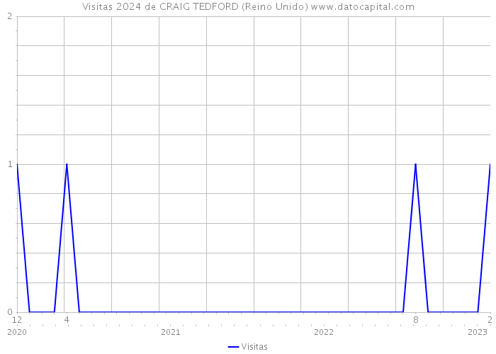 Visitas 2024 de CRAIG TEDFORD (Reino Unido) 