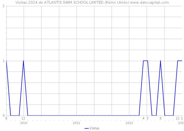 Visitas 2024 de ATLANTIS SWIM SCHOOL LIMITED (Reino Unido) 