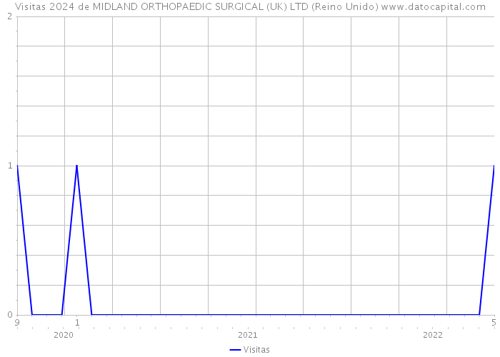 Visitas 2024 de MIDLAND ORTHOPAEDIC SURGICAL (UK) LTD (Reino Unido) 