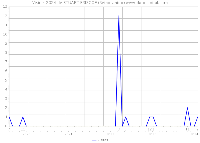 Visitas 2024 de STUART BRISCOE (Reino Unido) 