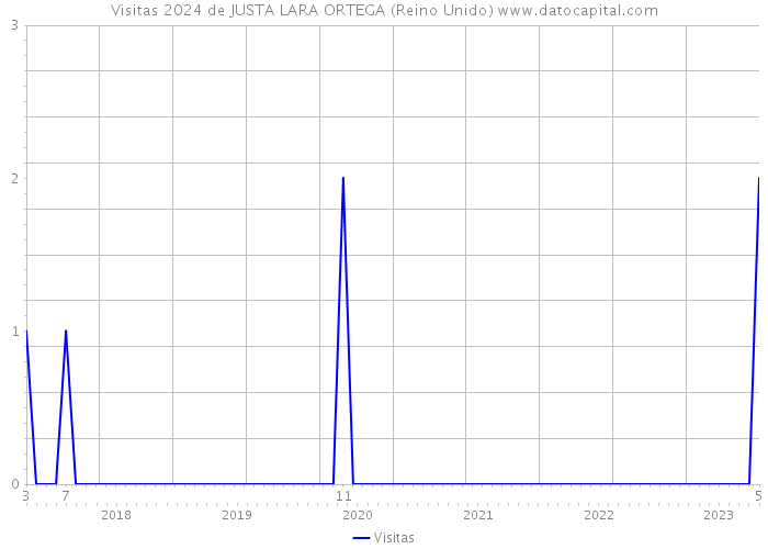 Visitas 2024 de JUSTA LARA ORTEGA (Reino Unido) 