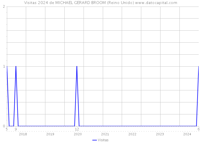 Visitas 2024 de MICHAEL GERARD BROOM (Reino Unido) 