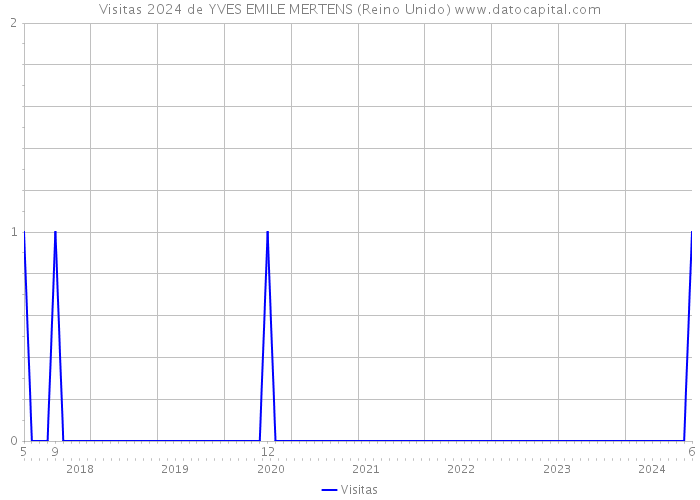 Visitas 2024 de YVES EMILE MERTENS (Reino Unido) 