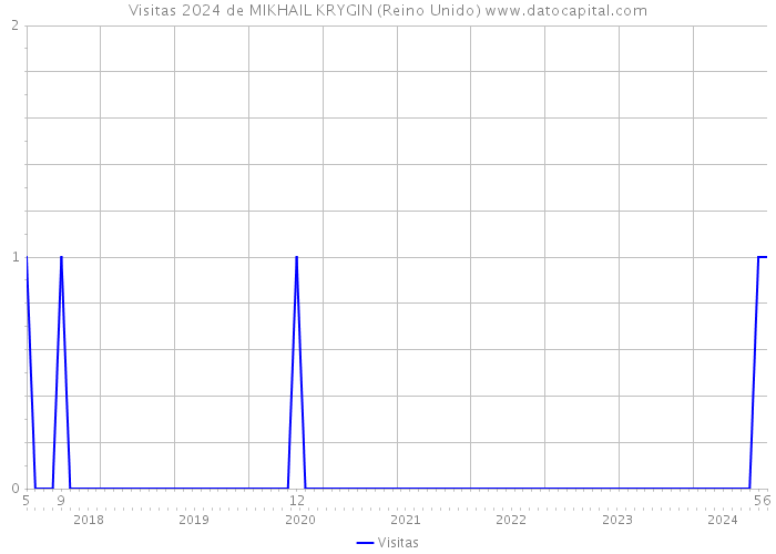 Visitas 2024 de MIKHAIL KRYGIN (Reino Unido) 