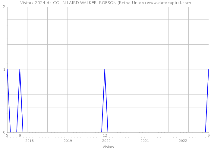 Visitas 2024 de COLIN LAIRD WALKER-ROBSON (Reino Unido) 