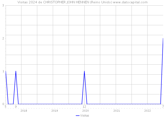 Visitas 2024 de CHRISTOPHER JOHN HENNEN (Reino Unido) 