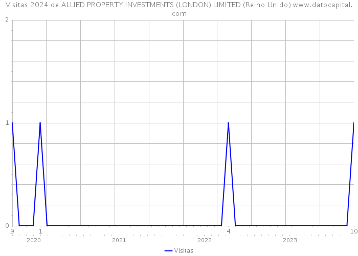 Visitas 2024 de ALLIED PROPERTY INVESTMENTS (LONDON) LIMITED (Reino Unido) 