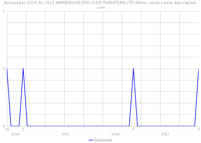 Búsquedas 2024 de 2013 WAREHOUSE DISCOUNT FURNITURE LTD (Reino Unido) 