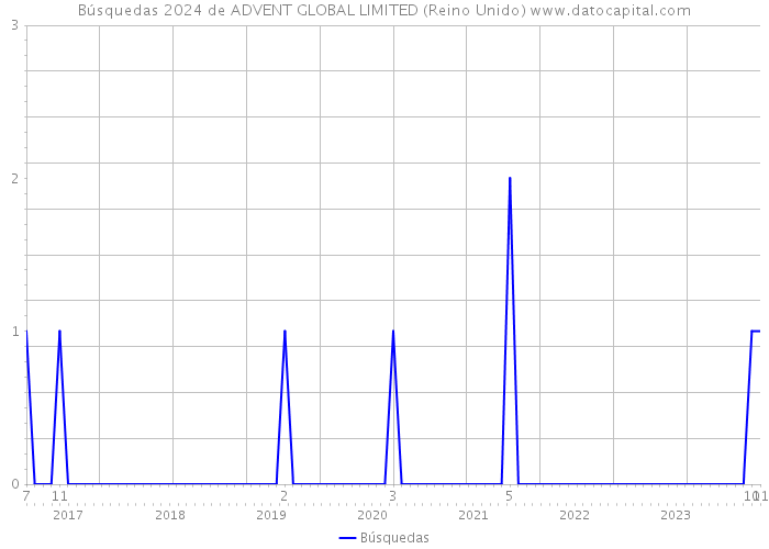 Búsquedas 2024 de ADVENT GLOBAL LIMITED (Reino Unido) 