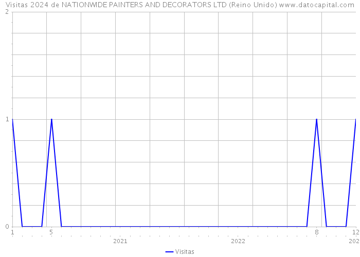 Visitas 2024 de NATIONWIDE PAINTERS AND DECORATORS LTD (Reino Unido) 