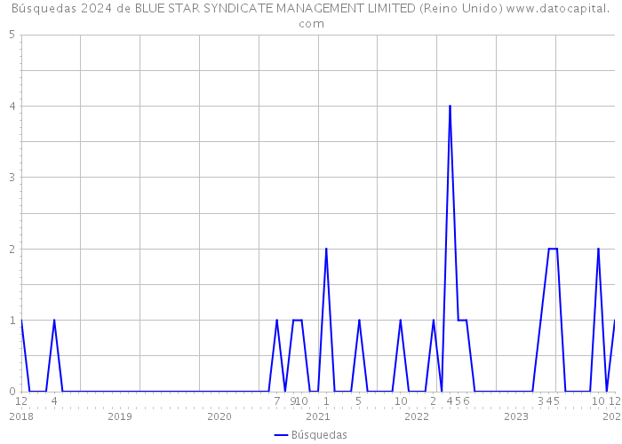 Búsquedas 2024 de BLUE STAR SYNDICATE MANAGEMENT LIMITED (Reino Unido) 