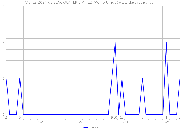 Visitas 2024 de BLACKWATER LIMITED (Reino Unido) 