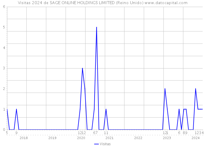 Visitas 2024 de SAGE ONLINE HOLDINGS LIMITED (Reino Unido) 