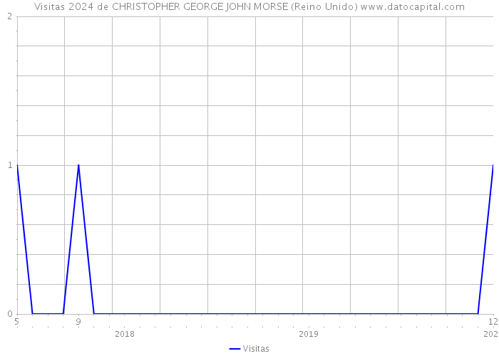 Visitas 2024 de CHRISTOPHER GEORGE JOHN MORSE (Reino Unido) 