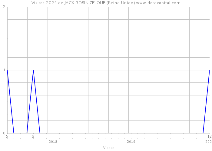 Visitas 2024 de JACK ROBIN ZELOUF (Reino Unido) 