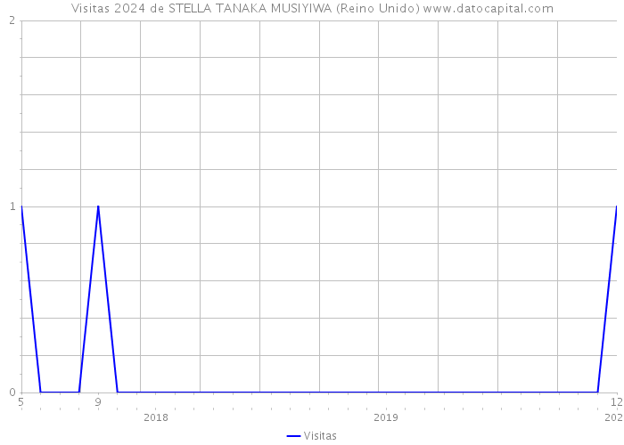 Visitas 2024 de STELLA TANAKA MUSIYIWA (Reino Unido) 