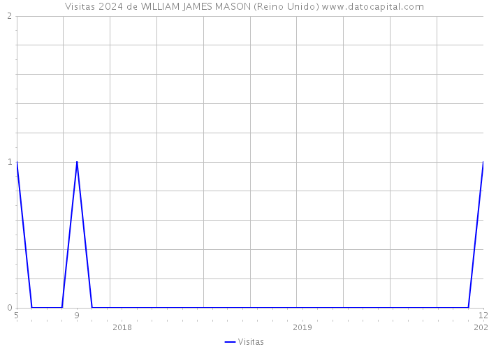 Visitas 2024 de WILLIAM JAMES MASON (Reino Unido) 