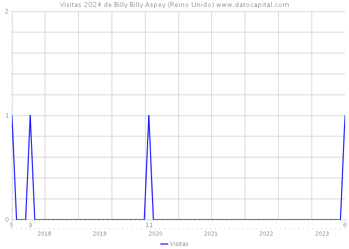 Visitas 2024 de Billy Billy Aspey (Reino Unido) 