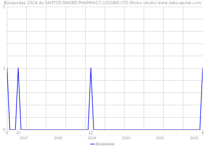 Búsquedas 2024 de SANTOS SIMOES PHARMACY LOCUMS LTD (Reino Unido) 