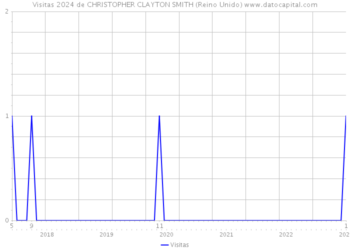Visitas 2024 de CHRISTOPHER CLAYTON SMITH (Reino Unido) 
