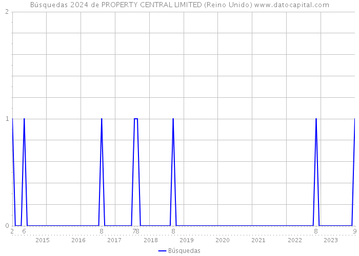 Búsquedas 2024 de PROPERTY CENTRAL LIMITED (Reino Unido) 