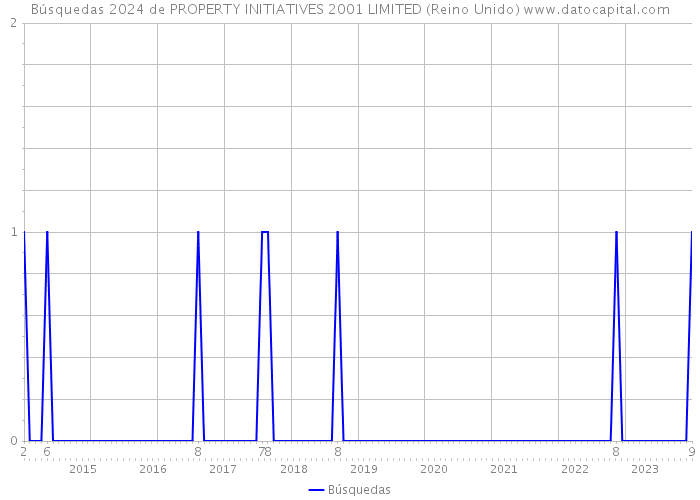 Búsquedas 2024 de PROPERTY INITIATIVES 2001 LIMITED (Reino Unido) 