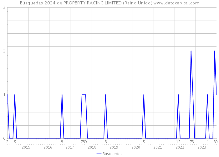 Búsquedas 2024 de PROPERTY RACING LIMITED (Reino Unido) 