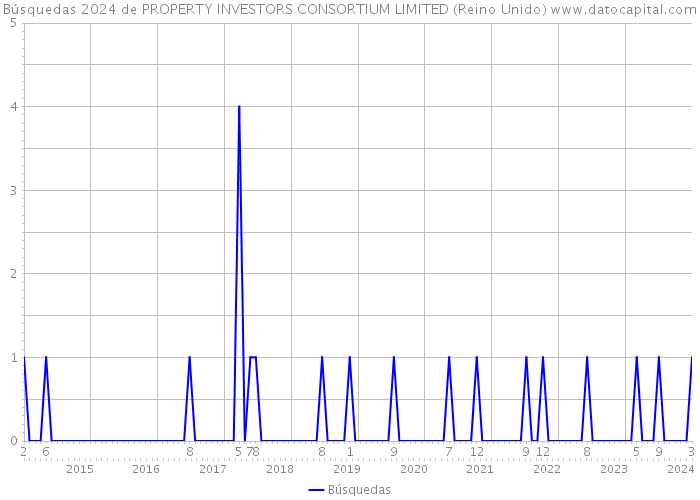 Búsquedas 2024 de PROPERTY INVESTORS CONSORTIUM LIMITED (Reino Unido) 