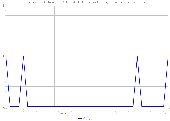 Visitas 2024 de A.J ELECTRICAL LTD (Reino Unido) 