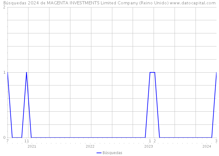 Búsquedas 2024 de MAGENTA INVESTMENTS Limited Company (Reino Unido) 