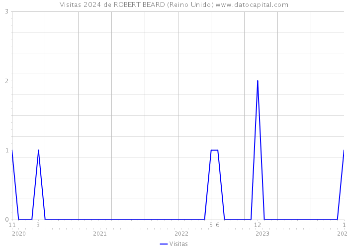 Visitas 2024 de ROBERT BEARD (Reino Unido) 