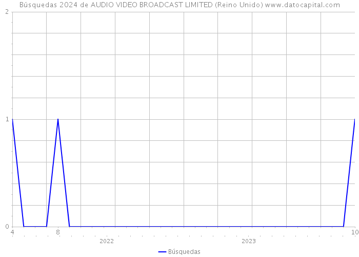 Búsquedas 2024 de AUDIO VIDEO BROADCAST LIMITED (Reino Unido) 