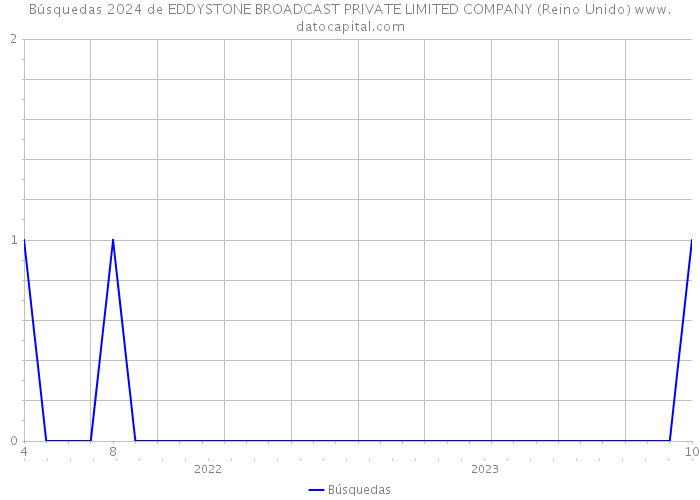 Búsquedas 2024 de EDDYSTONE BROADCAST PRIVATE LIMITED COMPANY (Reino Unido) 