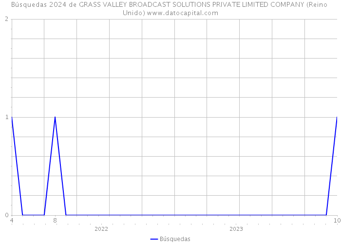 Búsquedas 2024 de GRASS VALLEY BROADCAST SOLUTIONS PRIVATE LIMITED COMPANY (Reino Unido) 