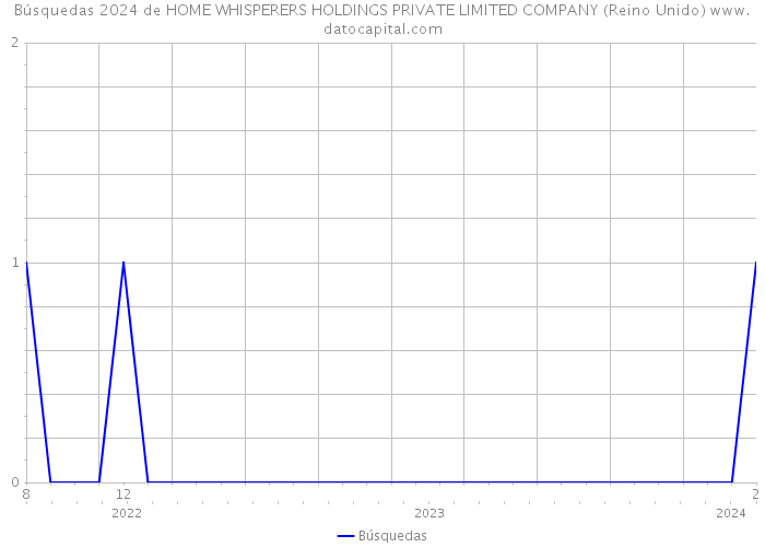 Búsquedas 2024 de HOME WHISPERERS HOLDINGS PRIVATE LIMITED COMPANY (Reino Unido) 