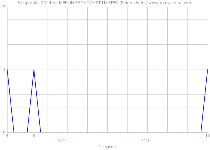 Búsquedas 2024 de MERLIN BROADCAST LIMITED (Reino Unido) 