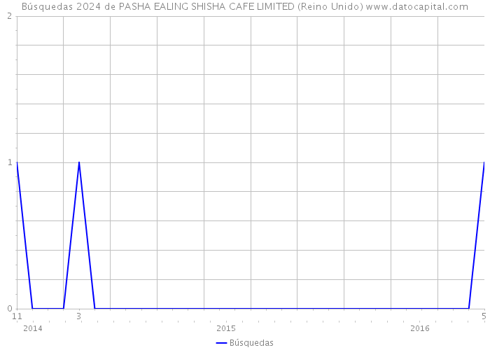 Búsquedas 2024 de PASHA EALING SHISHA CAFE LIMITED (Reino Unido) 