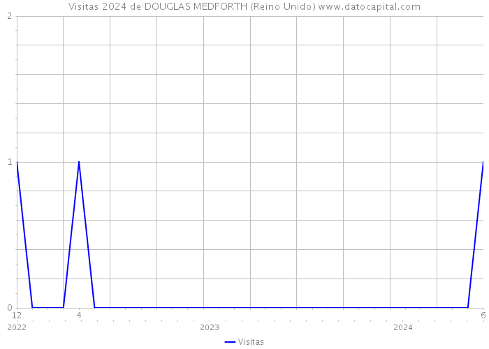 Visitas 2024 de DOUGLAS MEDFORTH (Reino Unido) 