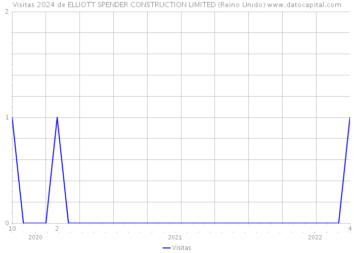 Visitas 2024 de ELLIOTT SPENDER CONSTRUCTION LIMITED (Reino Unido) 