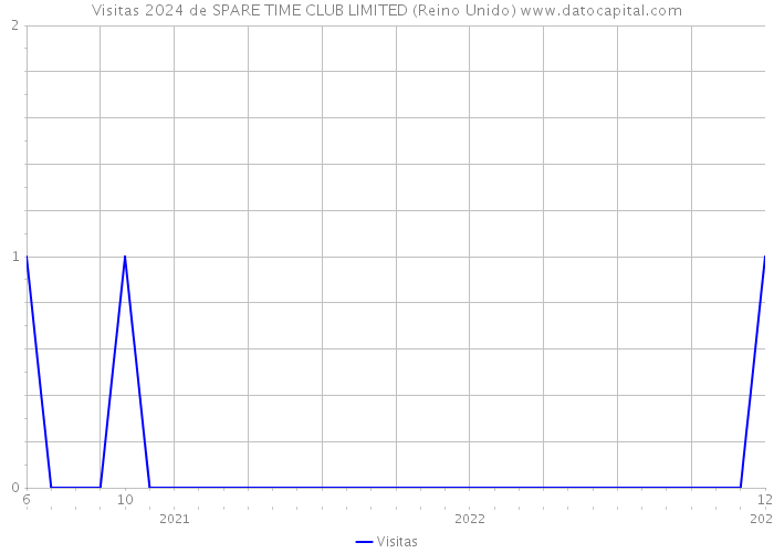 Visitas 2024 de SPARE TIME CLUB LIMITED (Reino Unido) 