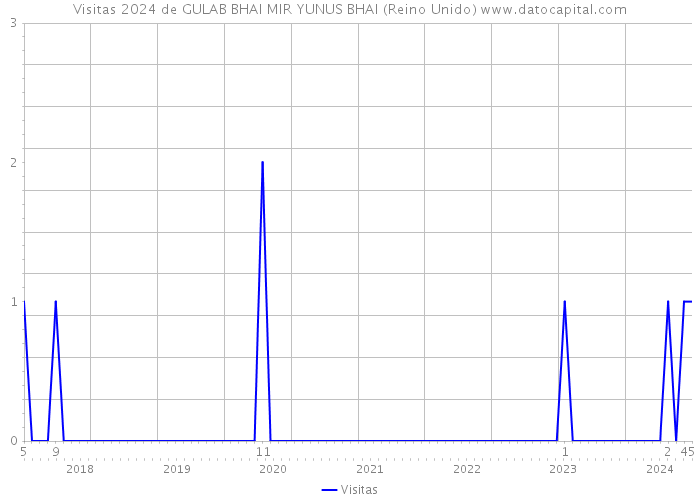 Visitas 2024 de GULAB BHAI MIR YUNUS BHAI (Reino Unido) 