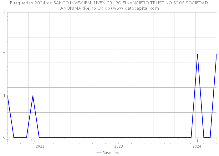 Búsquedas 2024 de BANCO INVEX IBM INVEX GRUPO FINANCIERO TRUST NO 3206 SOCIEDAD ANÓNIMA (Reino Unido) 