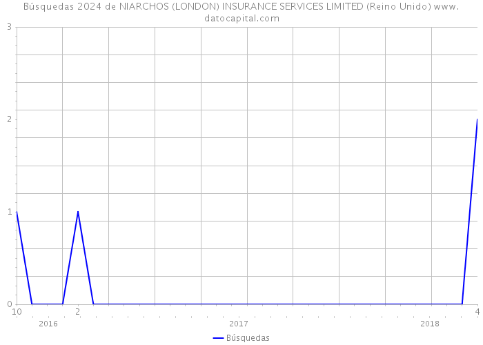 Búsquedas 2024 de NIARCHOS (LONDON) INSURANCE SERVICES LIMITED (Reino Unido) 