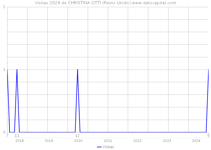 Visitas 2024 de CHRISTINA OTTI (Reino Unido) 