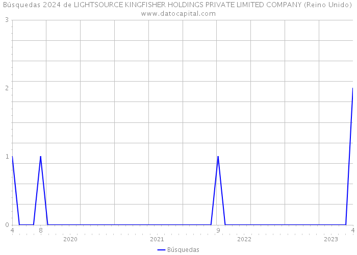Búsquedas 2024 de LIGHTSOURCE KINGFISHER HOLDINGS PRIVATE LIMITED COMPANY (Reino Unido) 