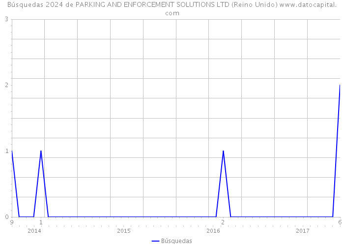 Búsquedas 2024 de PARKING AND ENFORCEMENT SOLUTIONS LTD (Reino Unido) 